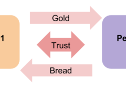 Barter System with two people using gold and bread. Both parties trust the other.