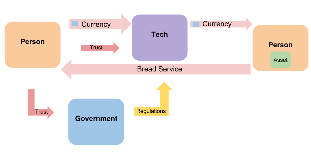 Trade System with Government and Tech companies. Trust 3.0 Person trusts the tech company to provide a service from someone else. They may not trust the person who they received the service from.